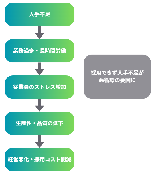 人手不足の悪循環